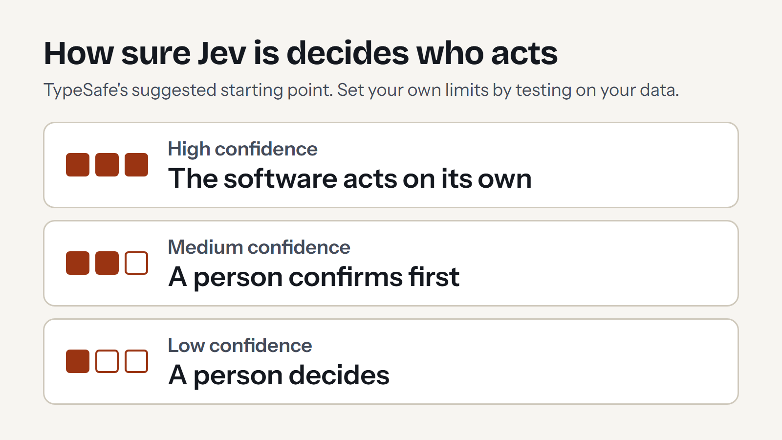 A three-row diagram. High confidence: the software acts on its own. Medium confidence: a person confirms first. Low confidence: a person decides. The full text is in the list below.