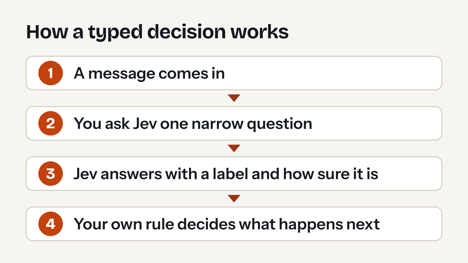 A four-step flow diagram. The full text is in the list below.